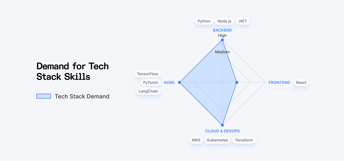 Demand for tech stack skills
